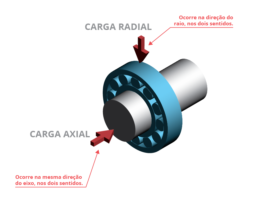 Saiba como identificar falhas nos rolamentos | Os rolamentos são componentes essenciais para o funcionamento de diversos equipamentos rotativos na indústria, como motores, bombas, ventiladores, redutores, entre outros. Eles permitem o movimento com o mínimo de atrito e desgaste, garantindo a eficiência e a durabilidade das máquinas.