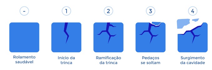 Saiba como identificar falhas nos rolamentos | Os rolamentos são componentes essenciais para o funcionamento de diversos equipamentos rotativos na indústria, como motores, bombas, ventiladores, redutores, entre outros. Eles permitem o movimento com o mínimo de atrito e desgaste, garantindo a eficiência e a durabilidade das máquinas.