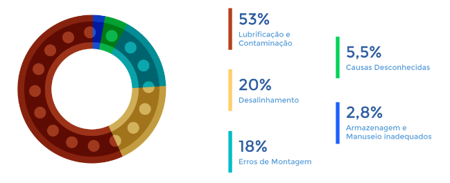 Saiba como identificar falhas nos rolamentos | Os rolamentos são componentes essenciais para o funcionamento de diversos equipamentos rotativos na indústria, como motores, bombas, ventiladores, redutores, entre outros. Eles permitem o movimento com o mínimo de atrito e desgaste, garantindo a eficiência e a durabilidade das máquinas.